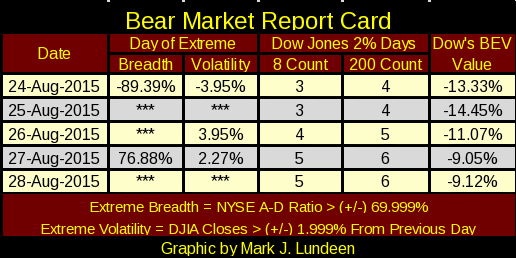 Bear Market Report Card