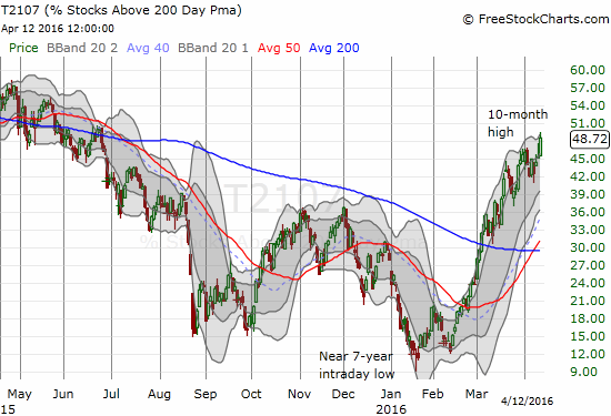 T2107 Chart