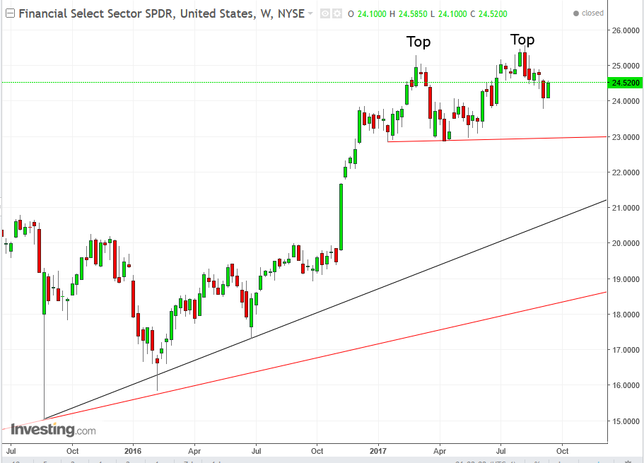 XLF Financial Sector ETF Weekly Chart