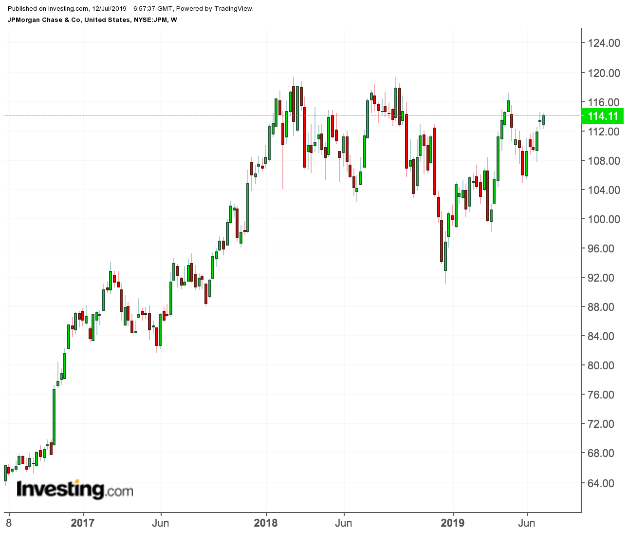 JPMorgan price chart