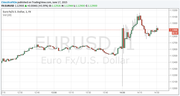 EUR/USD 1 Minute