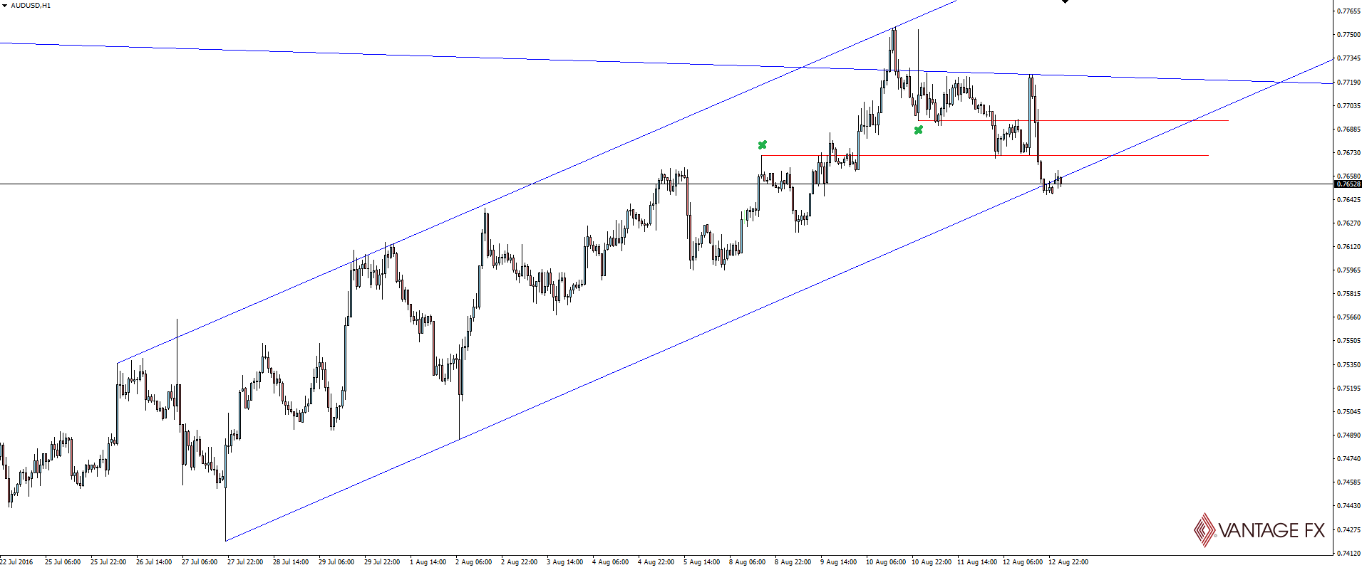 AUD/USD 1 Hourly Chart