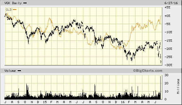 Vanguard FTSE Europe (black) Vs. SPDR Gold Shares
