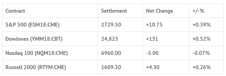 Index Futures