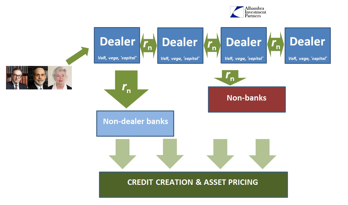 Credit Creation And Asset Pricing Chart II