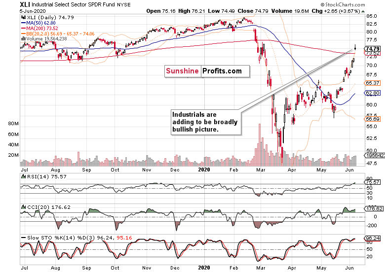 XLI Daily Chart