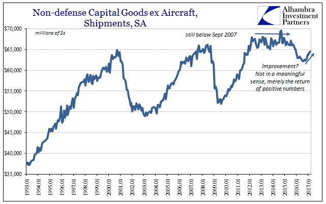 Non-defense Capital Goods ex Aircraft, Shipments, SA