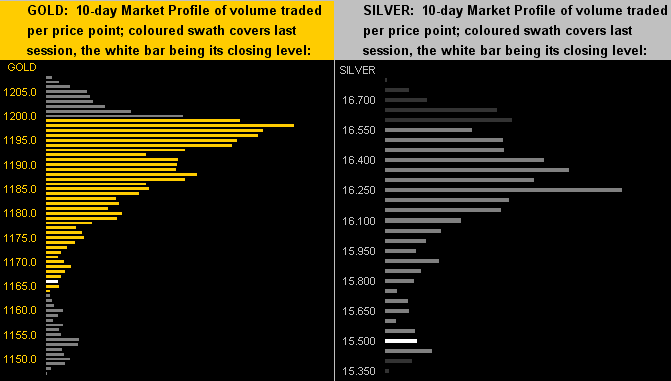 Gold vs SIlver 10 Day Ratio