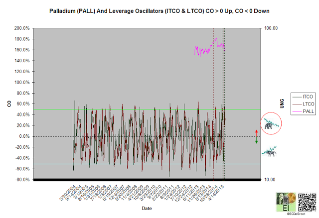 Palladium With Leverage Oscillators