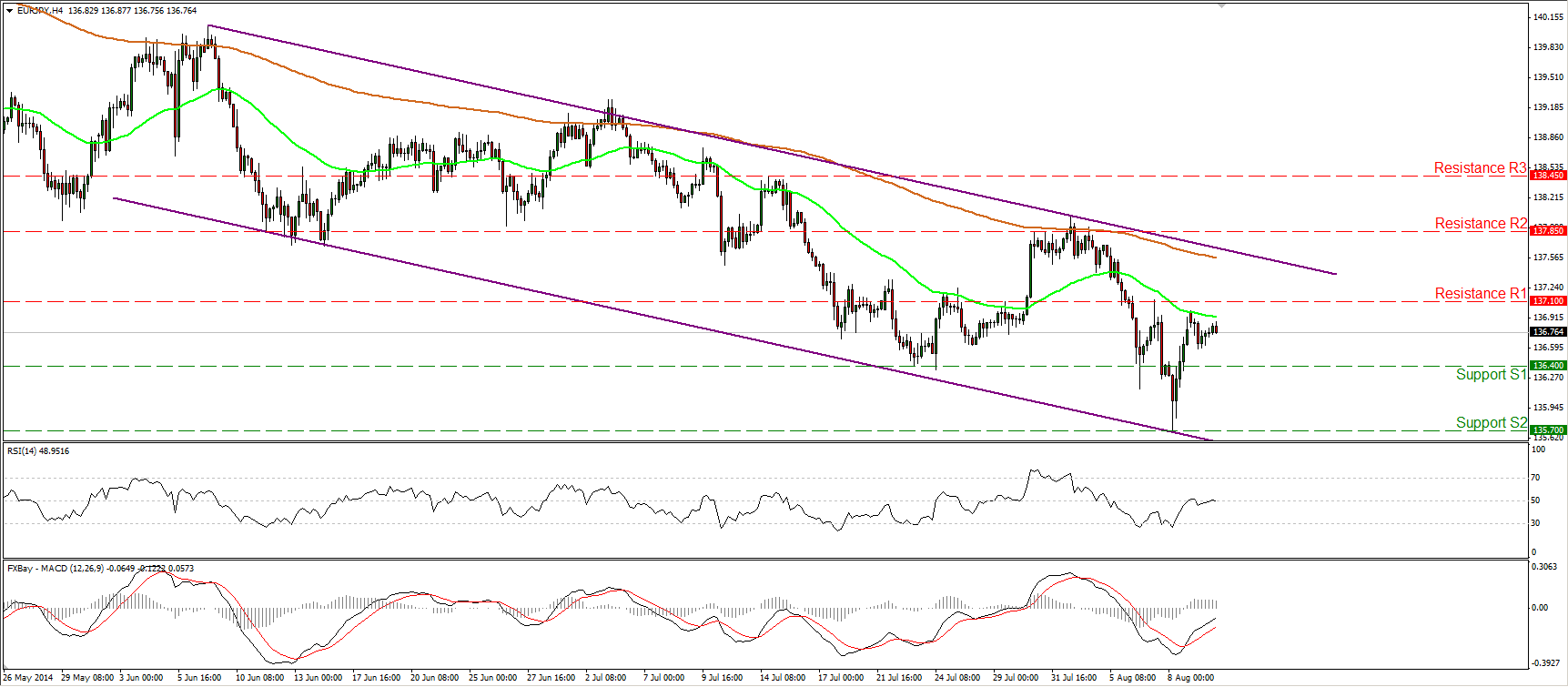 EUR/JPY Hour Chart