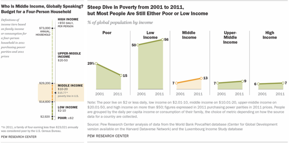 Steep Dive In Poverty From 2001 To 2011