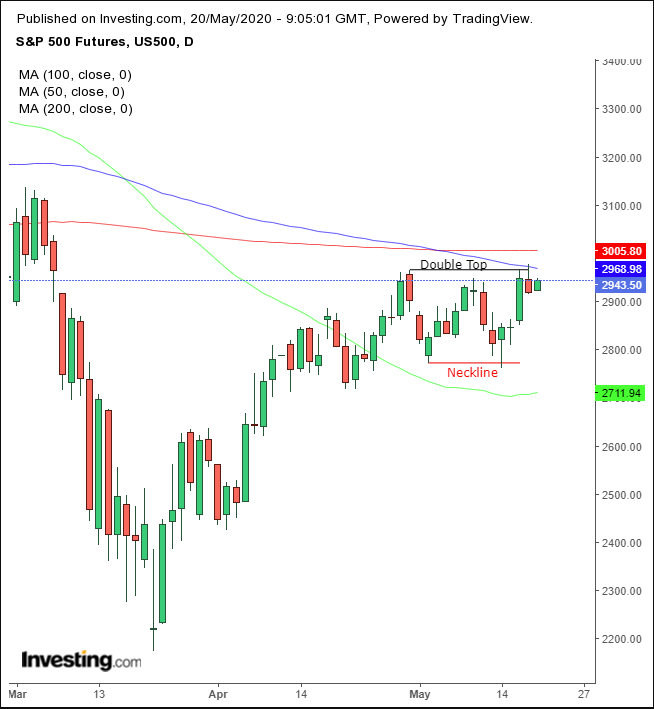 SPX Futures Daily