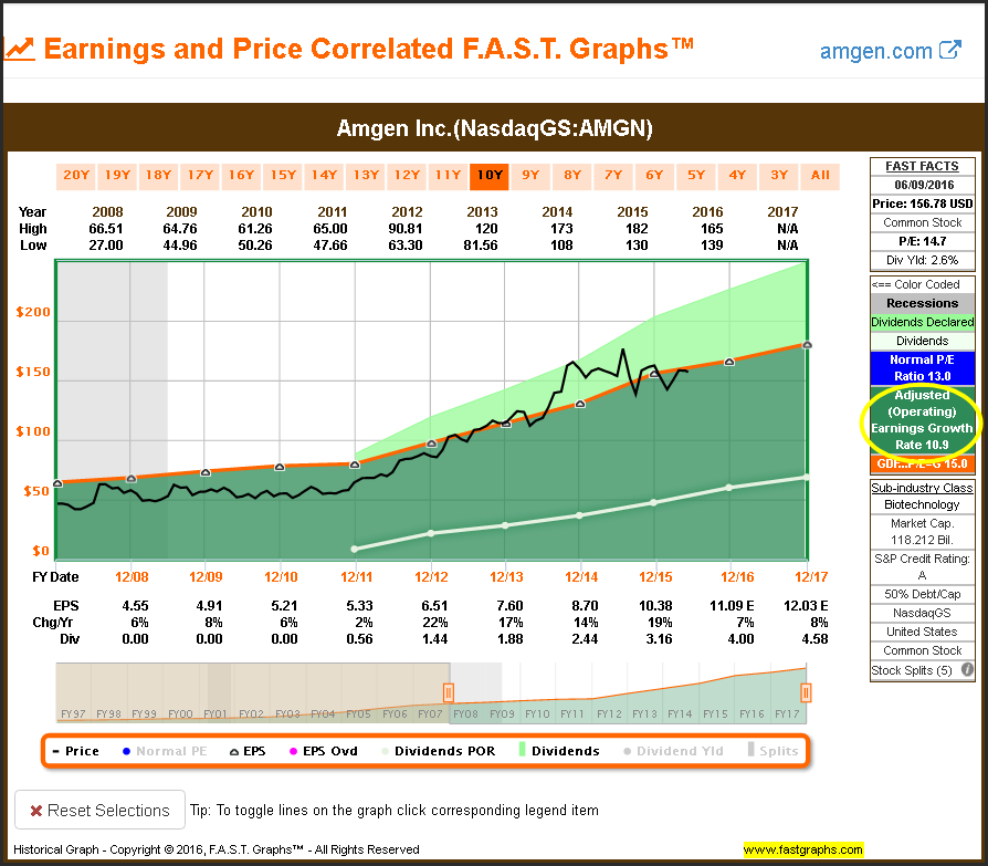 AMGN Earnings and Price with Growth Info