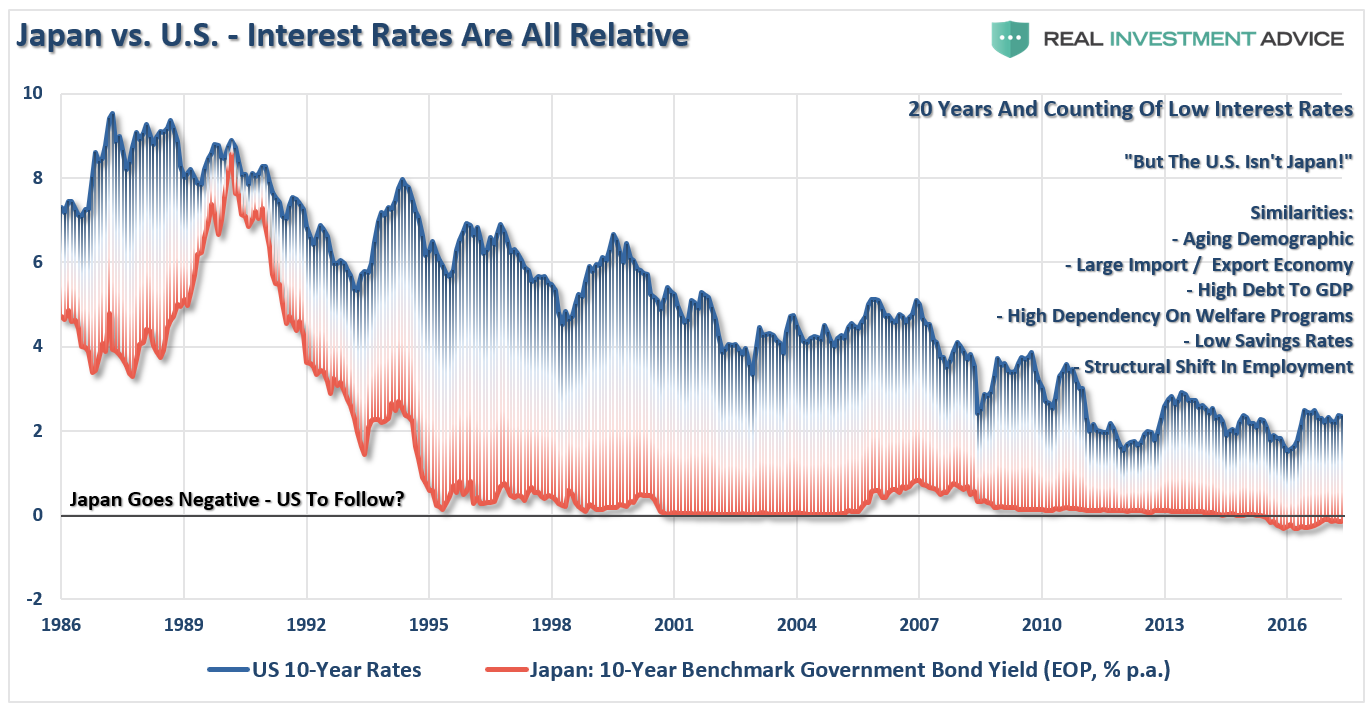 US 10-Year Rates & Japan 10-Year Benchmark Government Bond Yield 