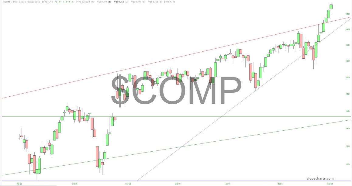 COMP Chart