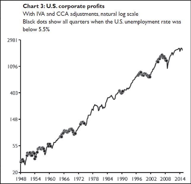 US Corporate Profits 1948-2015