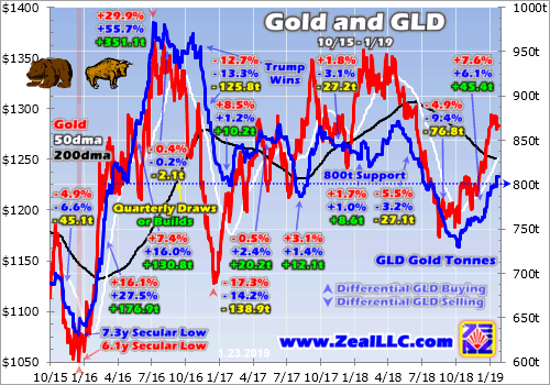 Gold And Its ETF