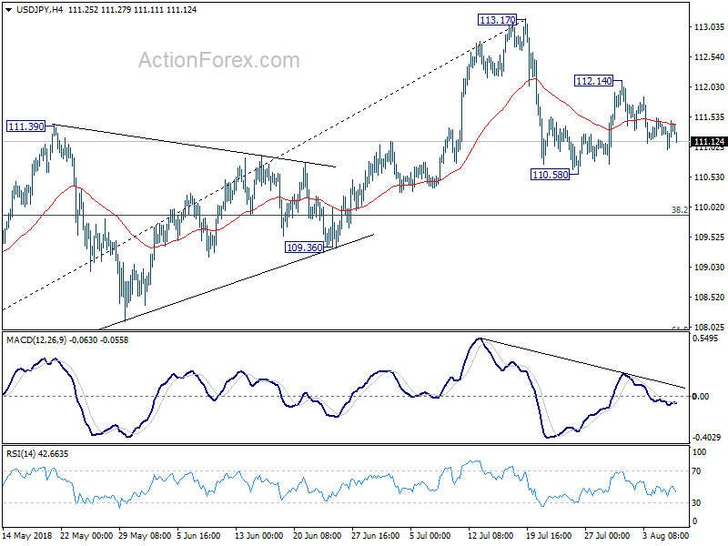 USD/JPY 4 Hour Chart