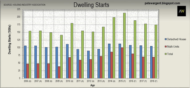 Dwelling Starts