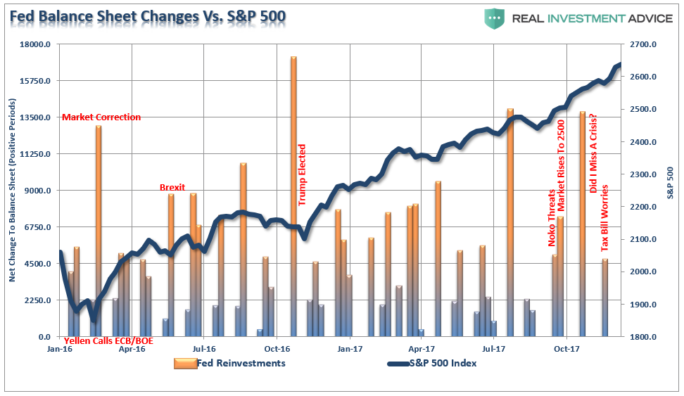 Fed Balance Sheet Changes Vs S&P 500