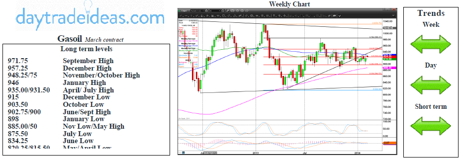 Gasoil Weekly Chart