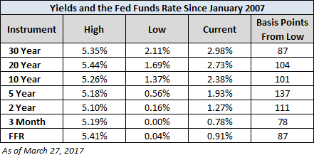 Yields and Fed Funds Rate