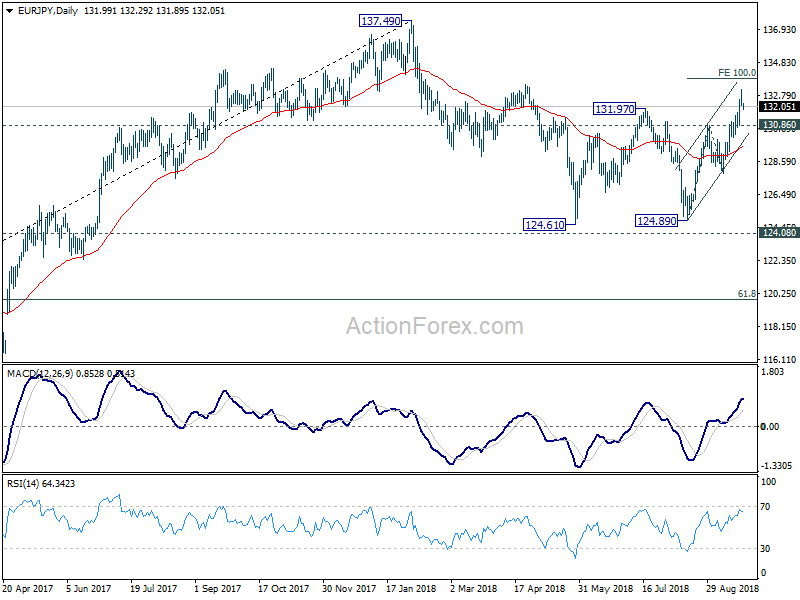 EUR/JPY