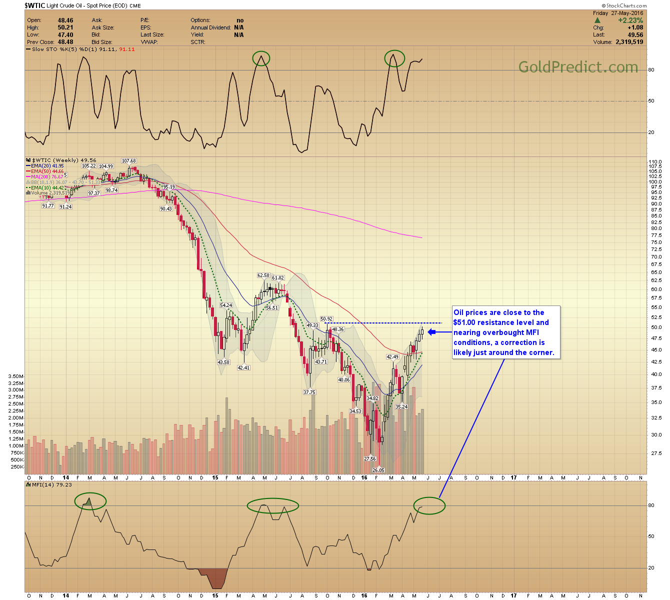 WTIC Weekly Chart