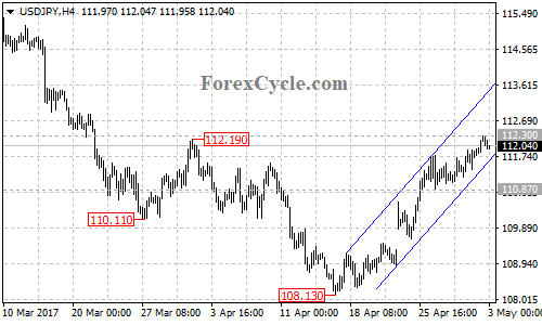 USD/JPY H4 Chart