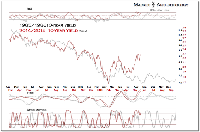 10-Y Yield 1985/1986 vs 2014/2015