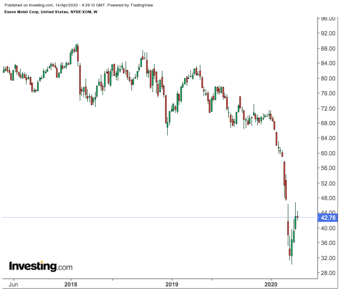 Exxon Weekly Price Chart