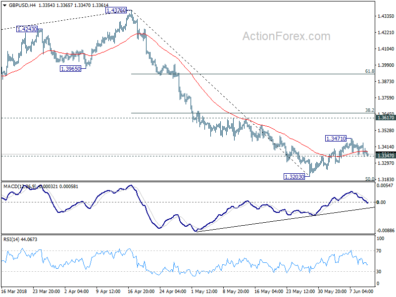 GBP/USD 4 Hour Chart