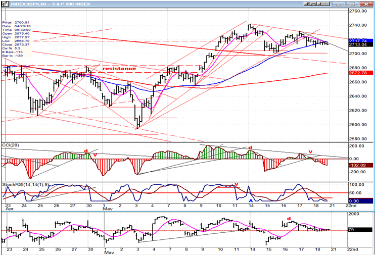 SPX Hourly Chart