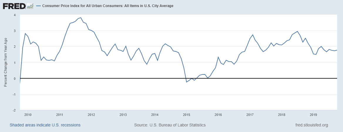 Consumer Price Index For All Urban Consumers