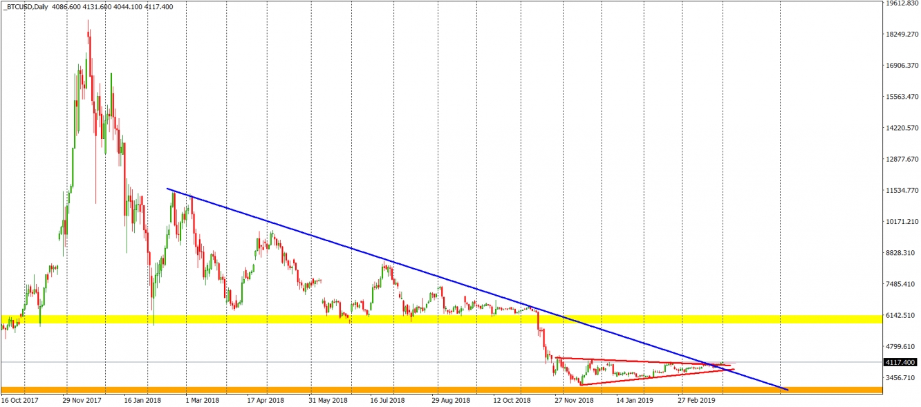 Bitcoin daily chart