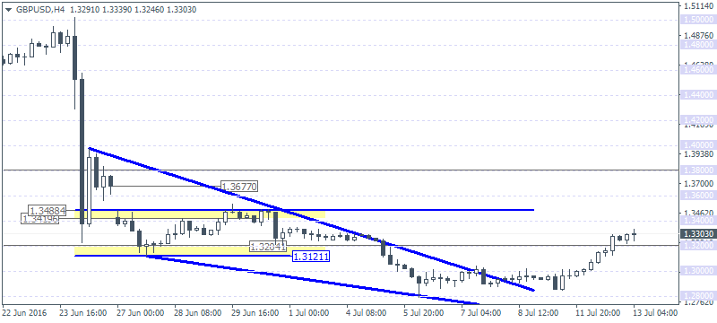 GBP/USD 4 Hourly Chart