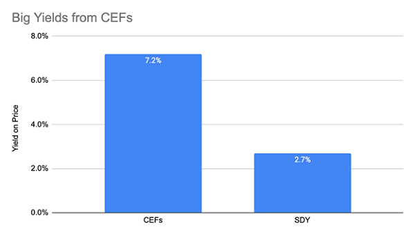 ETFs-CEFs Yield Chart
