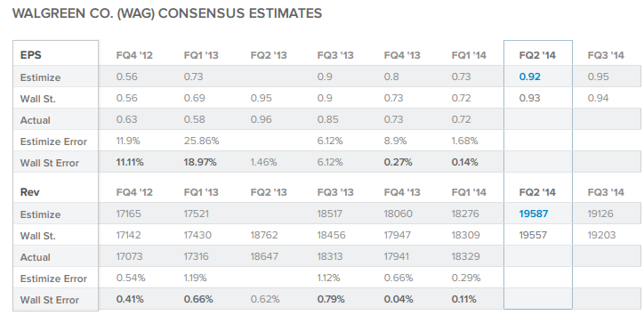 Walgreen Estimates