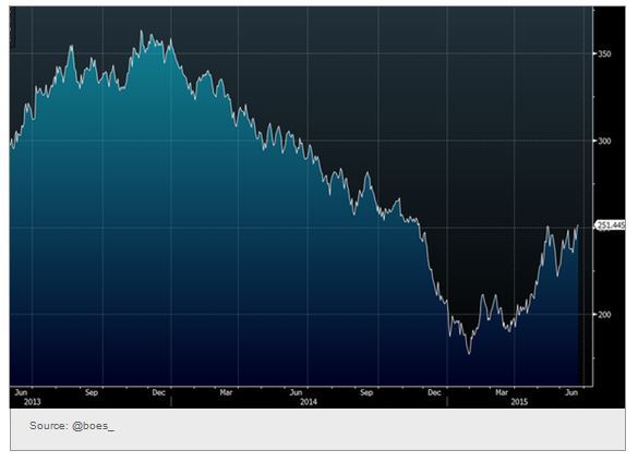 US 30 year-2 year spread