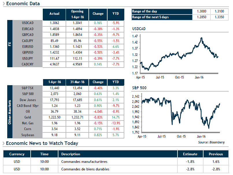 Economic Data