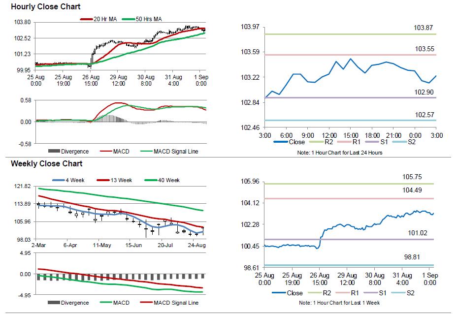 USD/JPY Movement