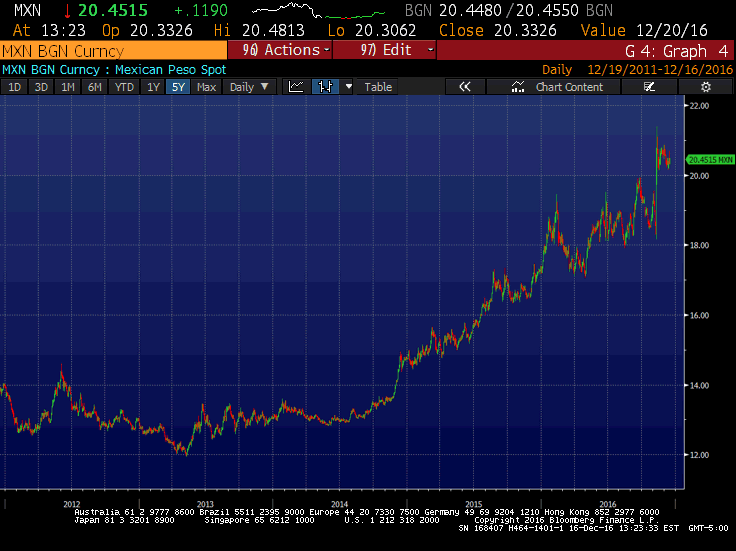 5-Year Peso Chart