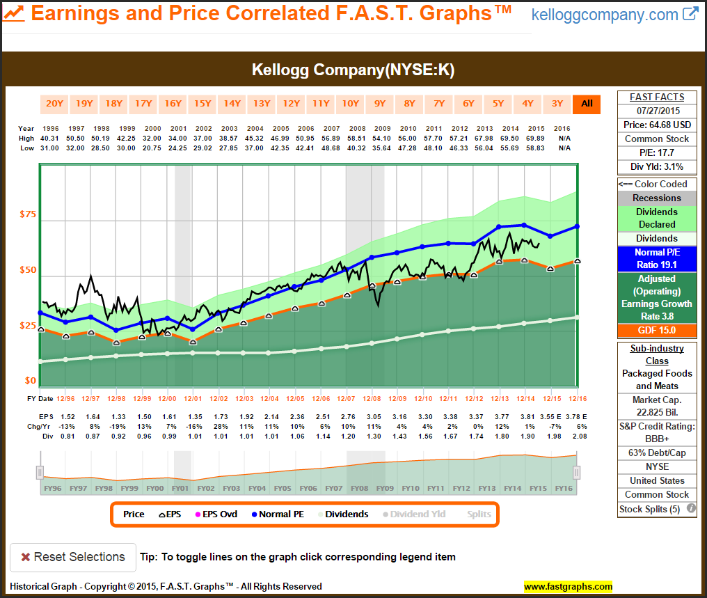 K Earnings and Price