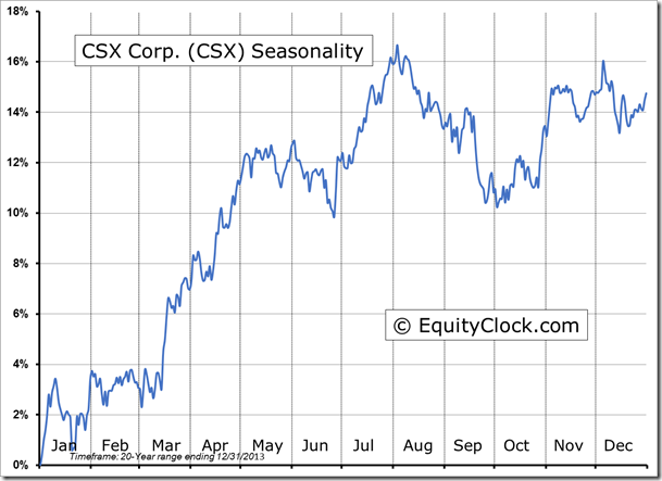 CSX Corp Seasonality