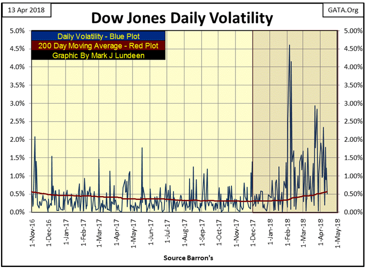 Dow Jones Daily Volatility