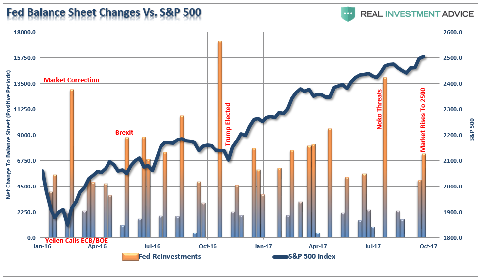 Fed balanc Sheet Changes Vs S&P 500