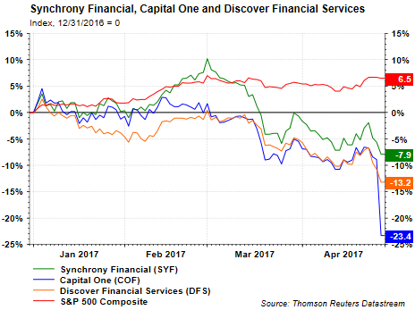 Synchony Financial, Capital One And Discover Financial Services