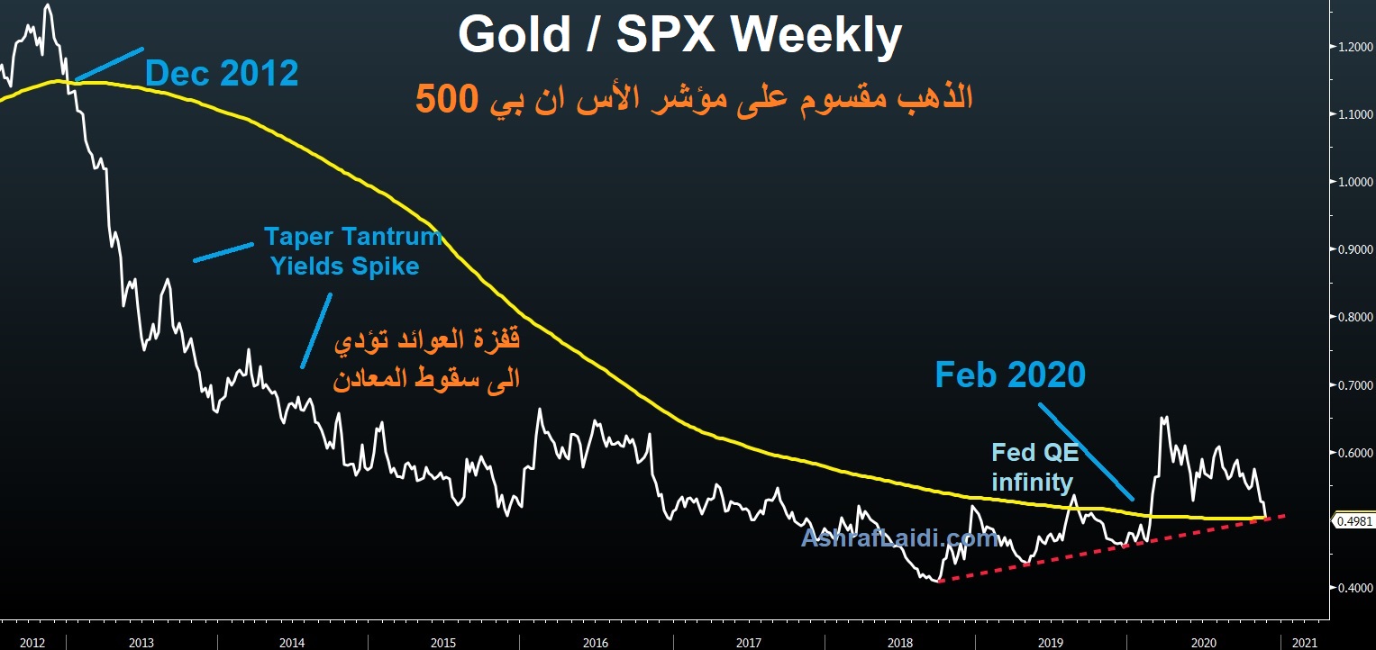 Gold-SPX Weekly Chart