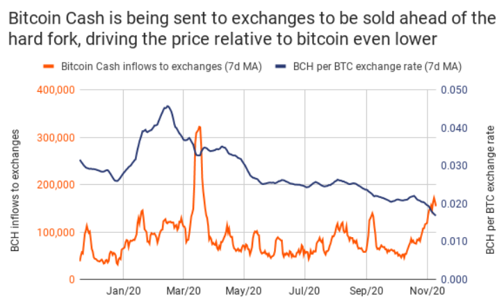 Bitcoin Cash Exchange Inflows Vs. BCH/BTC Exchange Rate