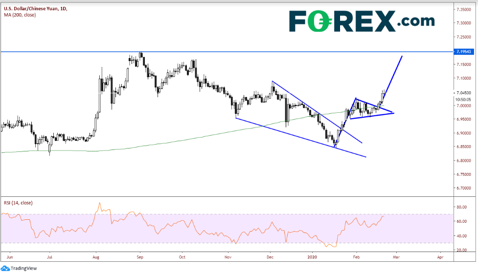 1-Day USD/CNH